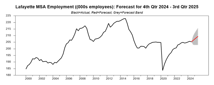 chart showing the employment rate for Lafayatte, Louisiana in Q4 2024