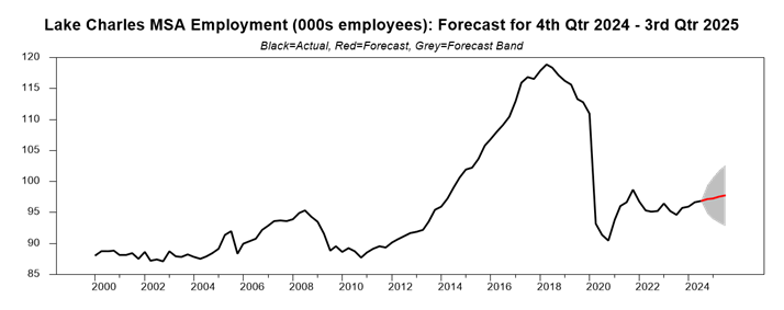 chart showing the employment forecast for Lake Charles, Louisiana in Q4 2024