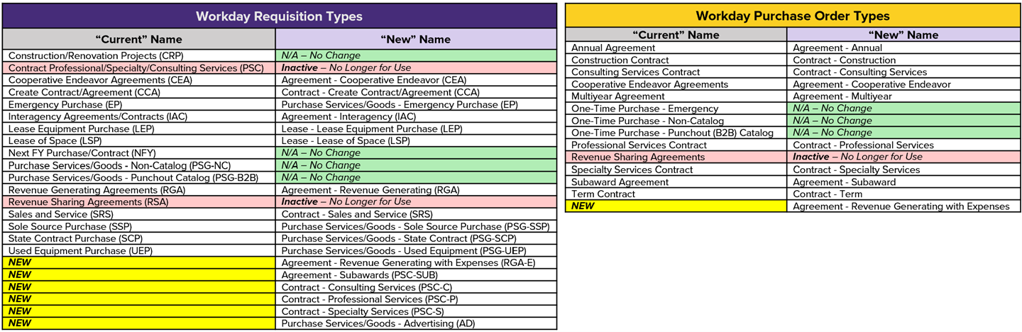 Requisition & Purchase Order Types