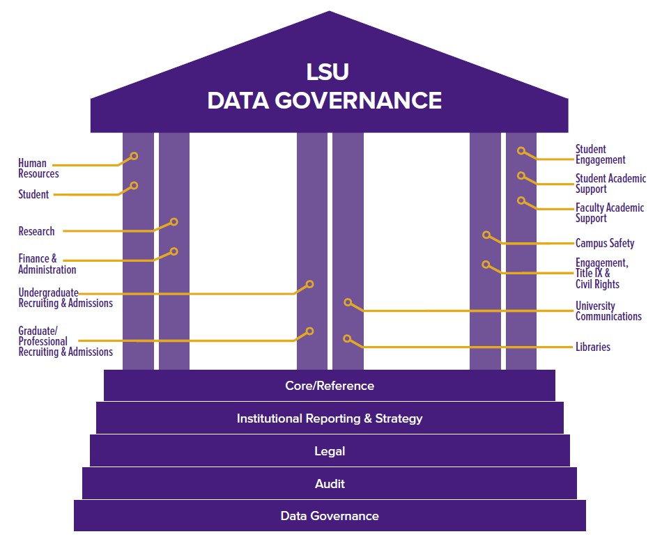 building describing foundational (steps) and functional (pillars) domains . 