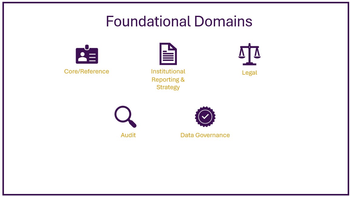 5 Foundational Domains -Core/Reference, Institutional Reporting & Strategy, Legal, Audit, & Data Governance 