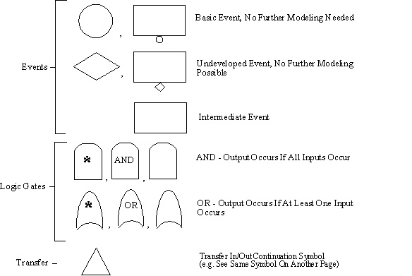 instructional graphic: symobls used in FTA